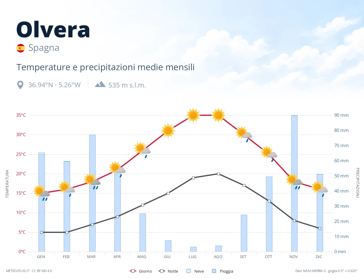 Olvera - temperature e precipitazioni medie mensili