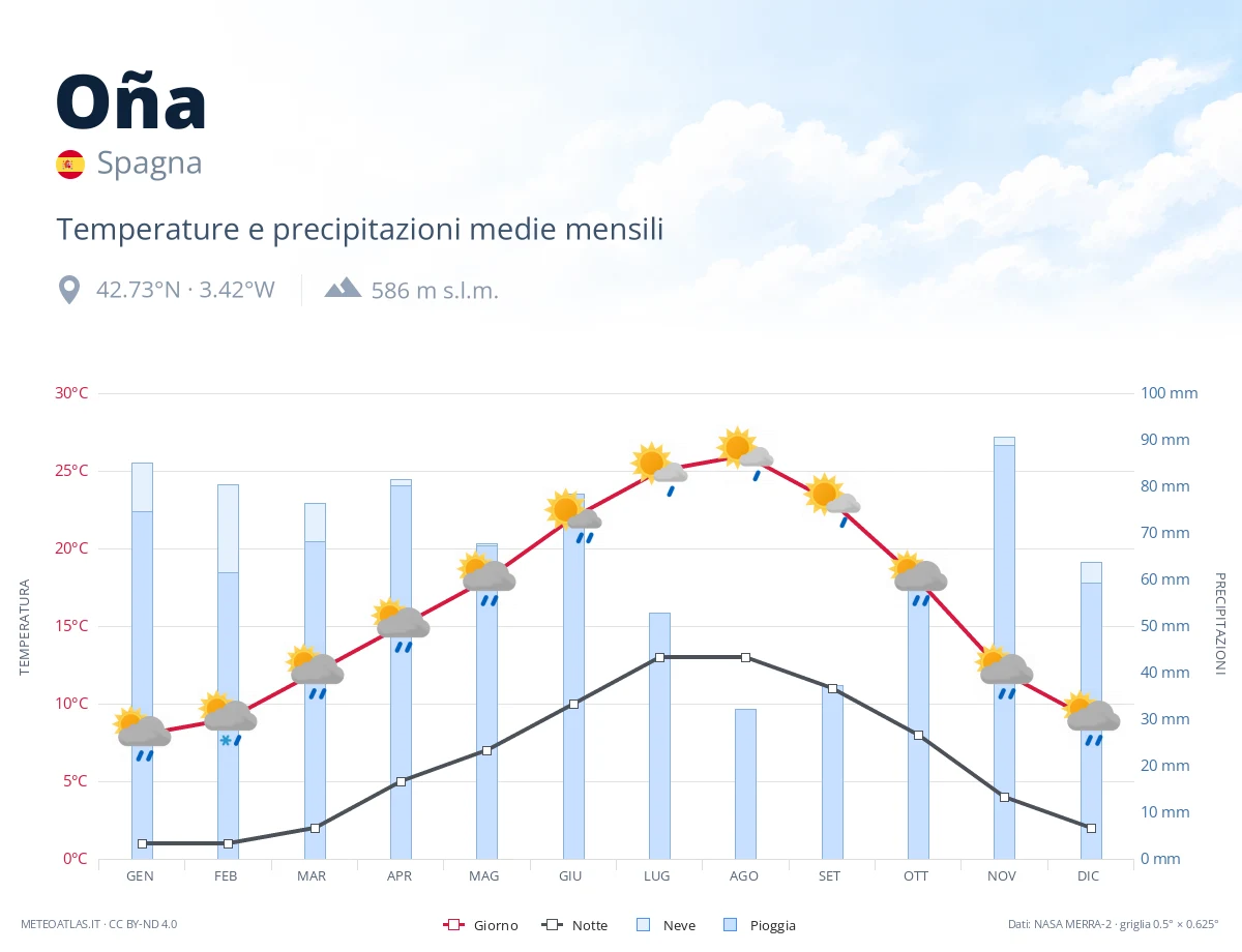 Oña - temperature e precipitazioni medie mensili