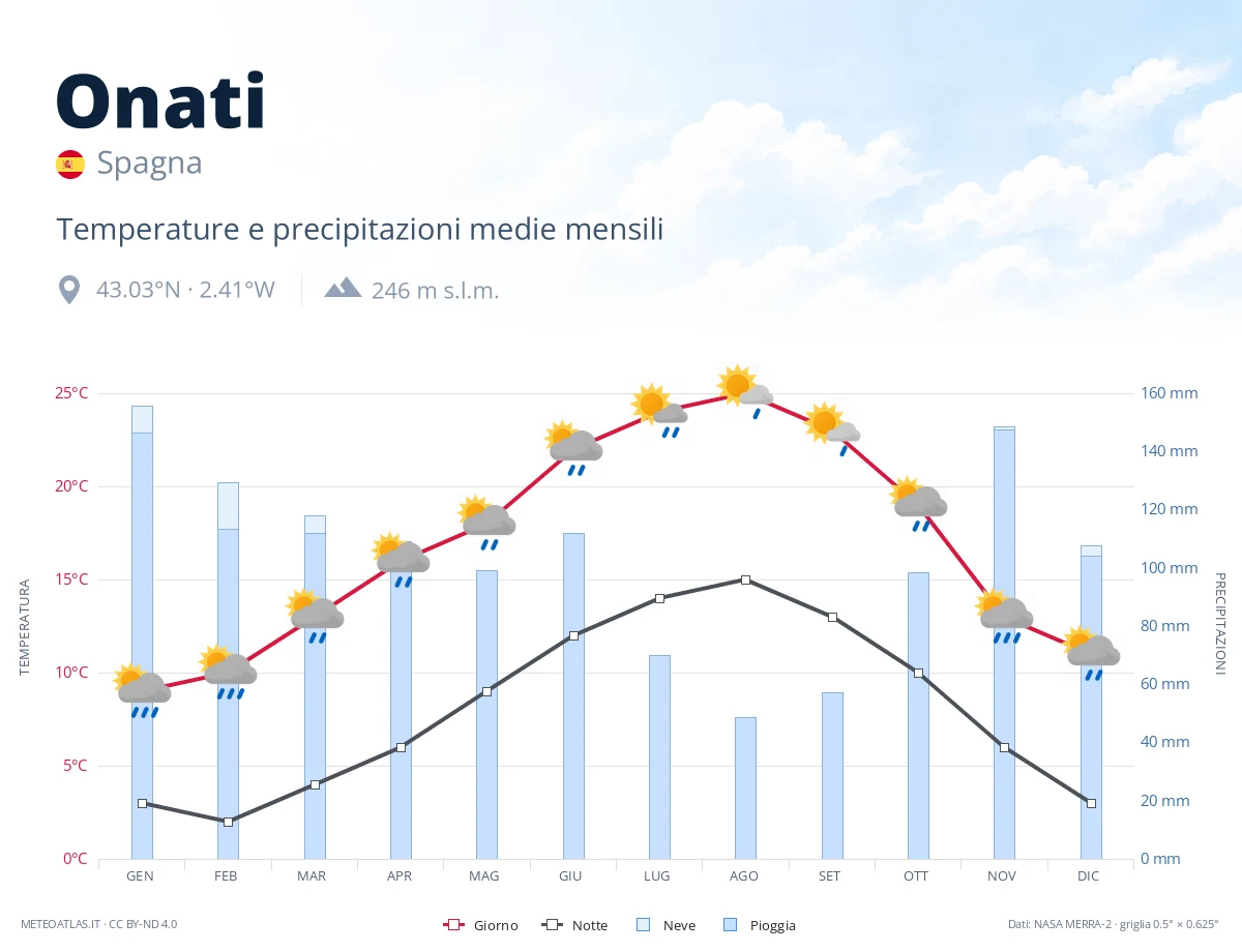 Onati - temperature e precipitazioni medie mensili