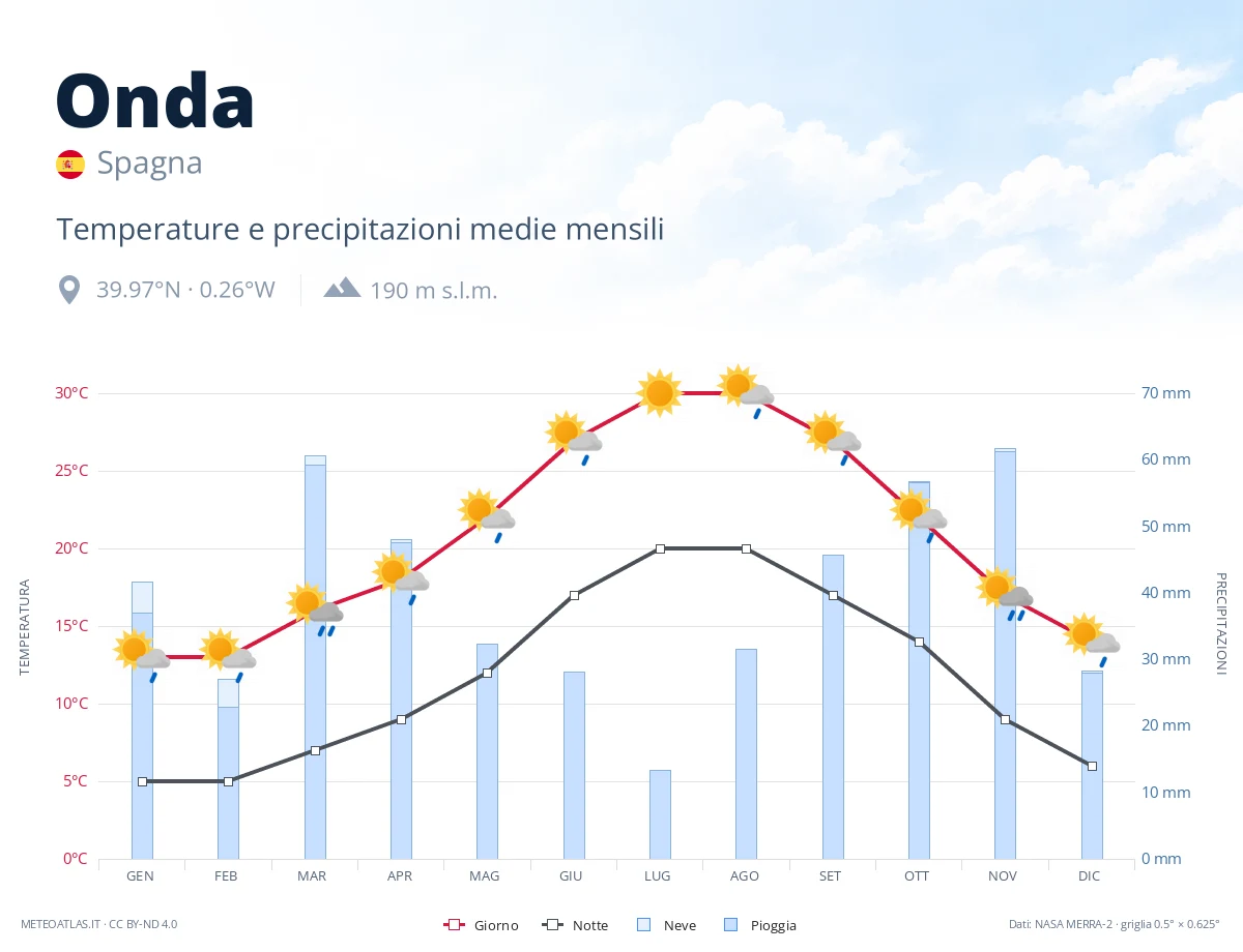 Onda - temperature e precipitazioni medie mensili