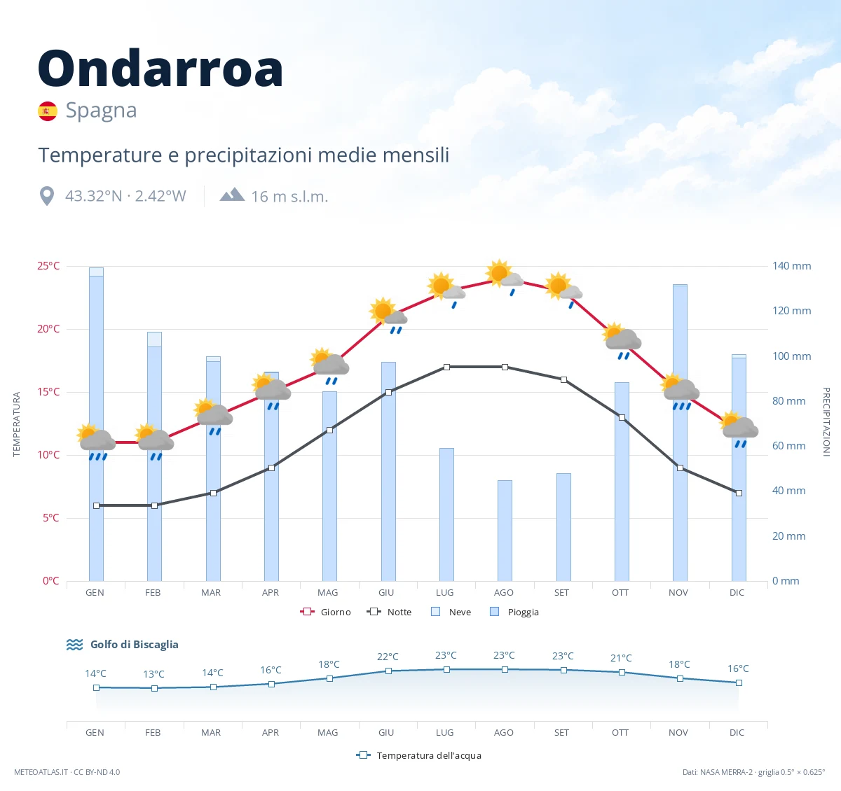 Ondarroa - temperature e precipitazioni medie mensili
