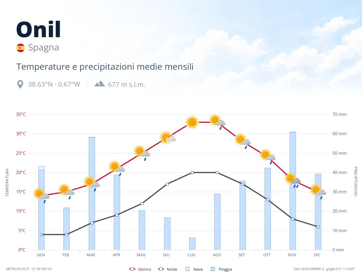 Onil - temperature e precipitazioni medie mensili