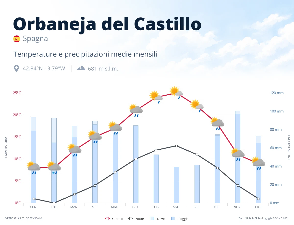 Orbaneja del Castillo - temperature e precipitazioni medie mensili