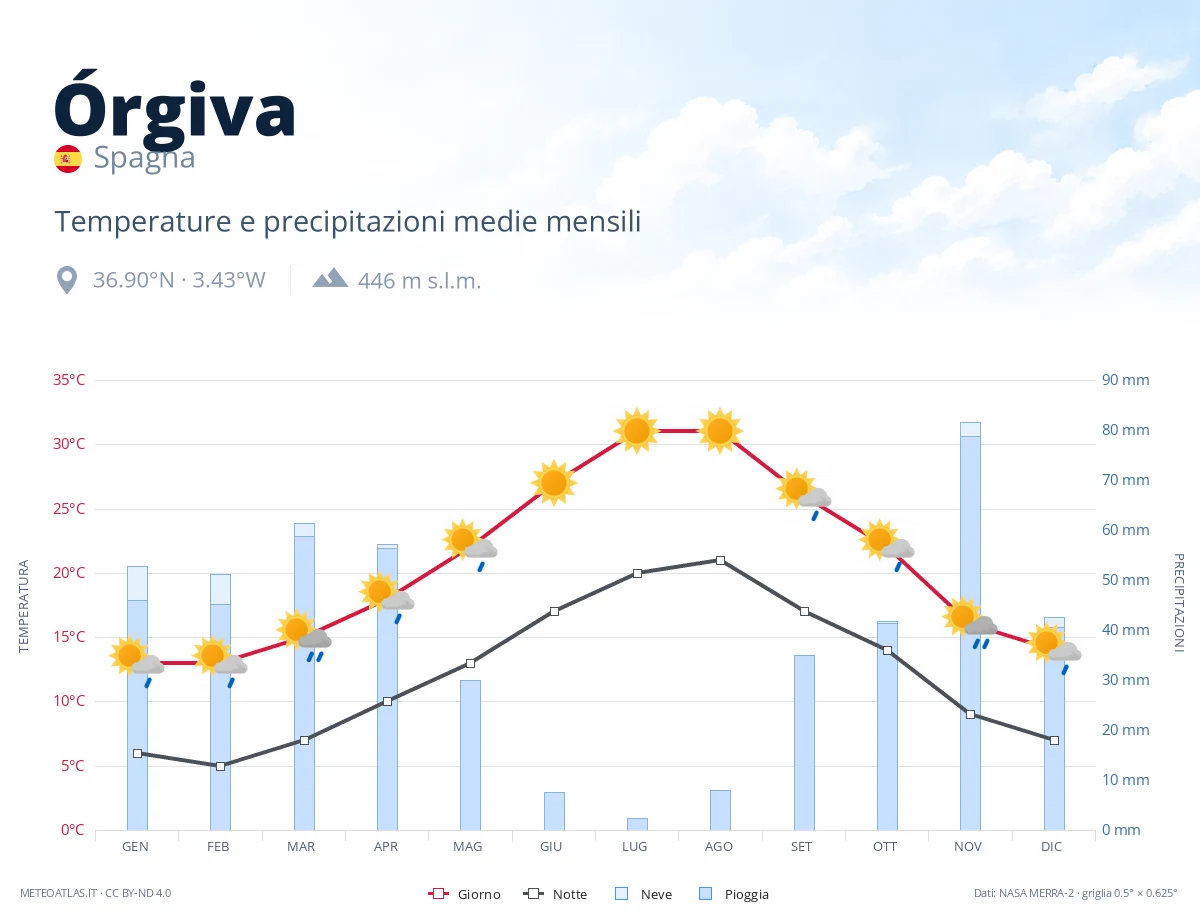 Órgiva - temperature e precipitazioni medie mensili