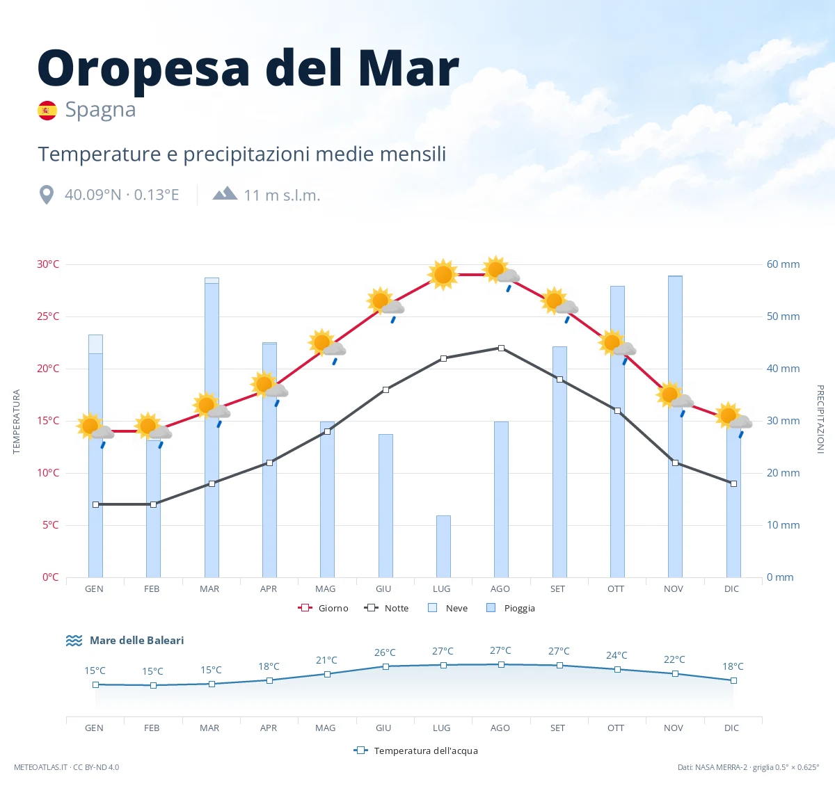 Oropesa del Mar - temperature e precipitazioni medie mensili