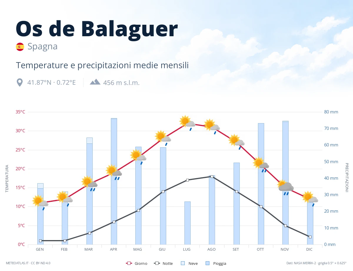 Os de Balaguer - temperature e precipitazioni medie mensili