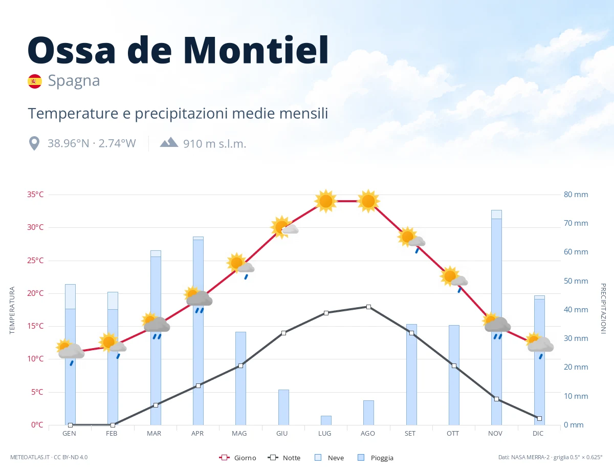 Ossa de Montiel - temperature e precipitazioni medie mensili