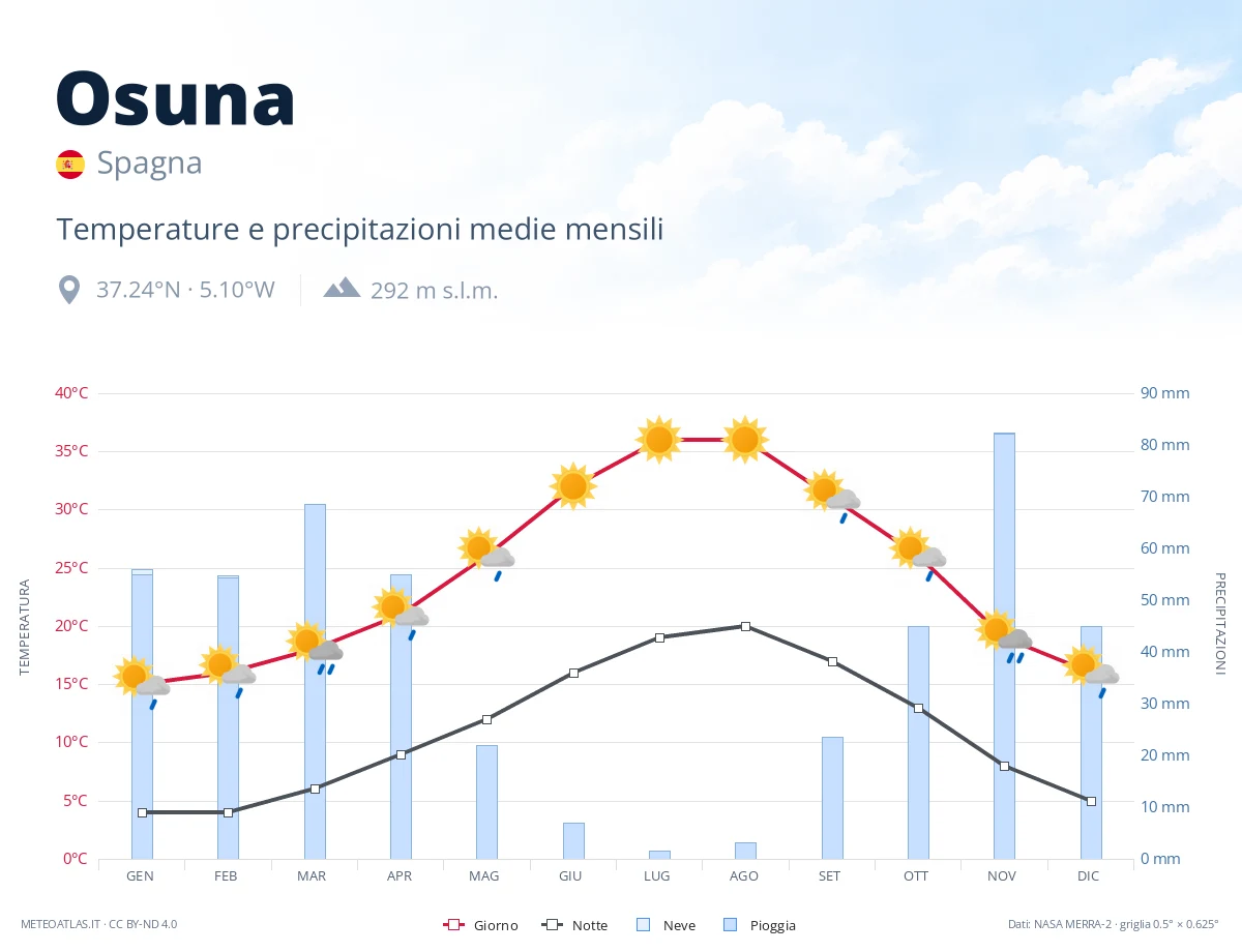 Osuna - temperature e precipitazioni medie mensili