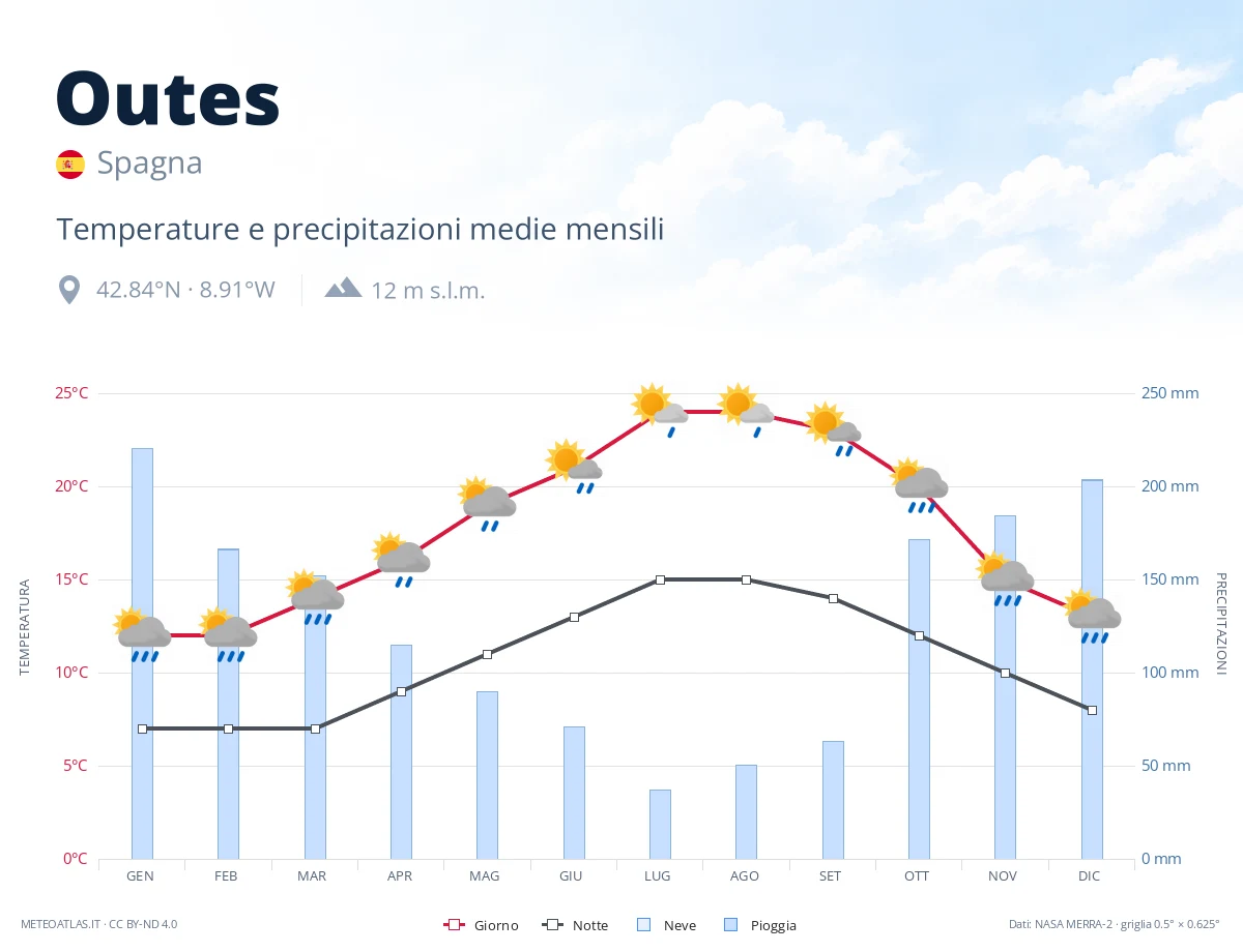 Outes - temperature e precipitazioni medie mensili