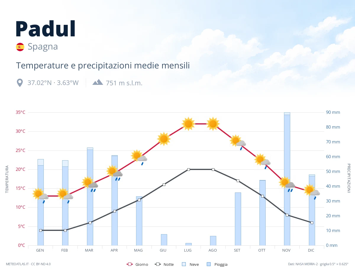 Padul - temperature e precipitazioni medie mensili