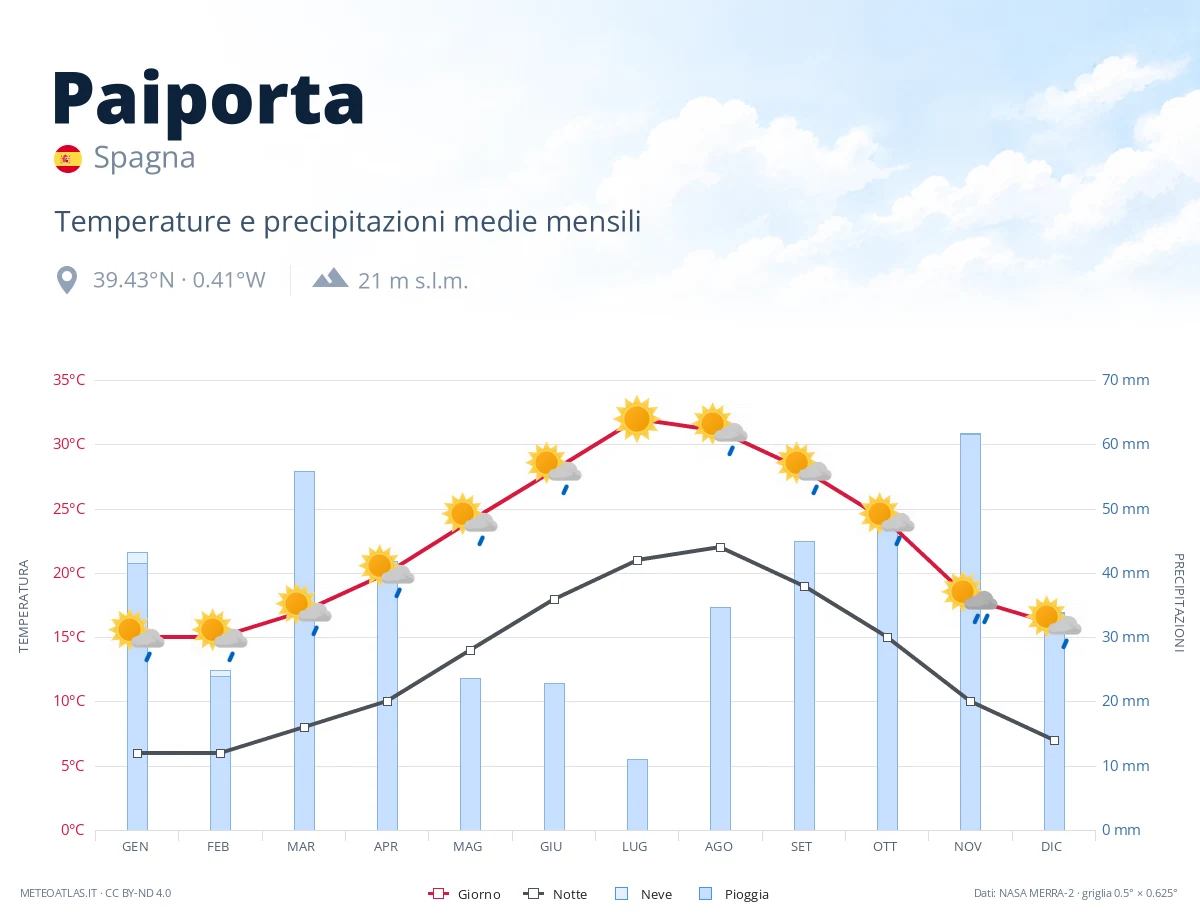 Paiporta - temperature e precipitazioni medie mensili