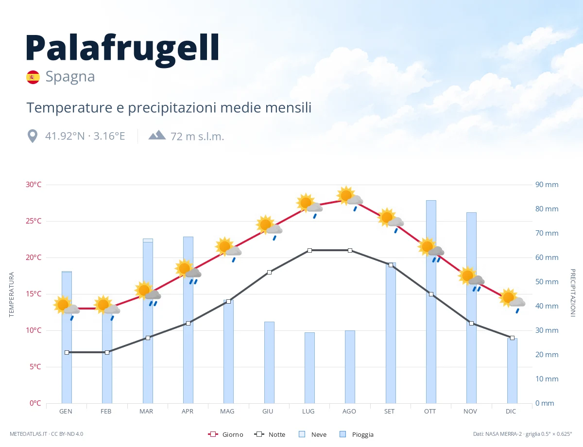 Palafrugell - temperature e precipitazioni medie mensili