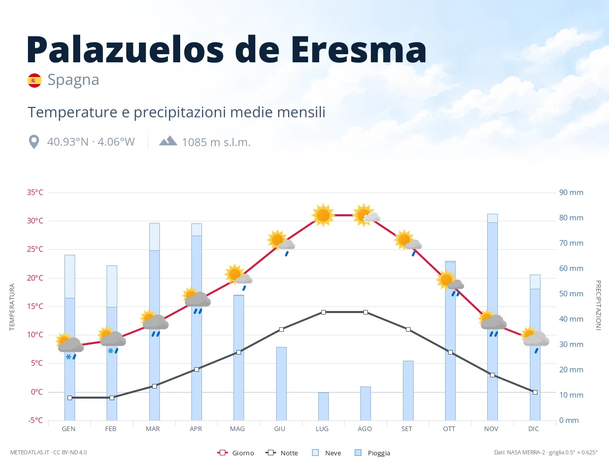 Palazuelos de Eresma - temperature e precipitazioni medie mensili