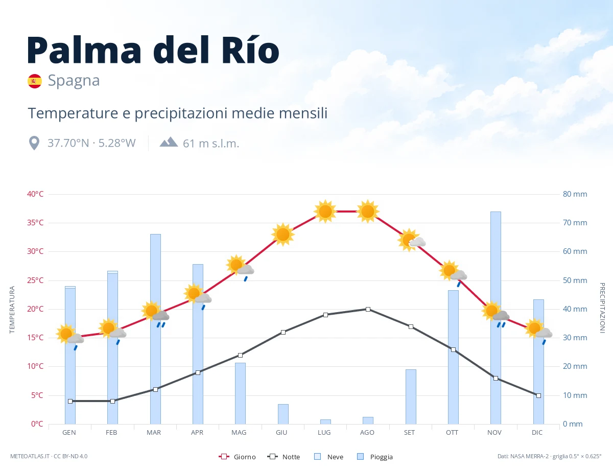 Palma del Río - temperature e precipitazioni medie mensili
