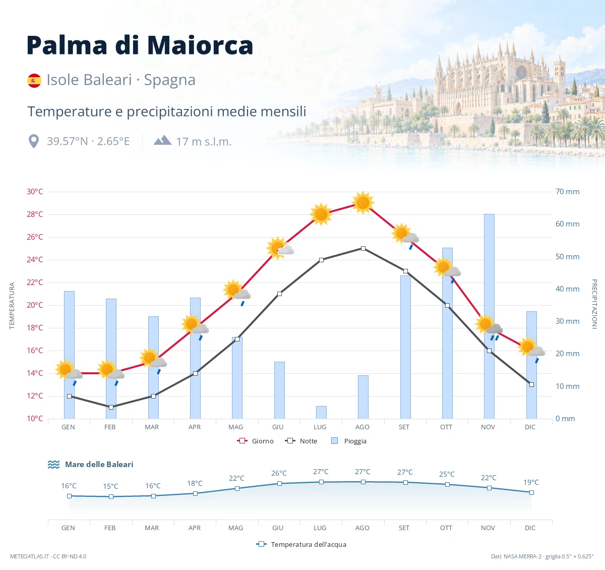 Palma di Maiorca - temperature e precipitazioni medie mensili