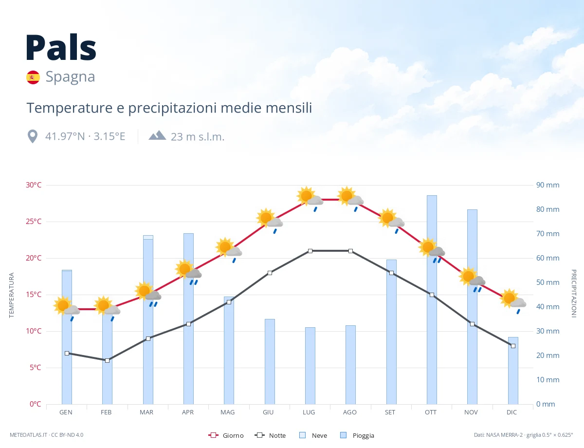Pals - temperature e precipitazioni medie mensili