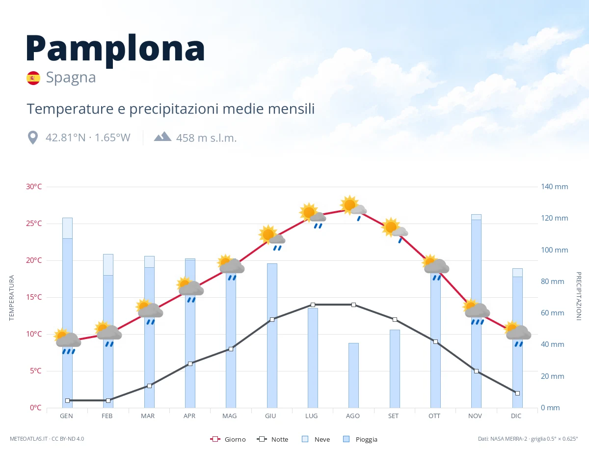 Pamplona - temperature e precipitazioni medie mensili