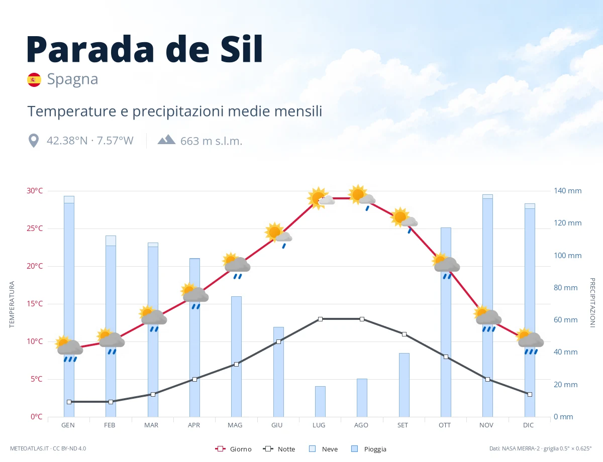 Parada de Sil - temperature e precipitazioni medie mensili