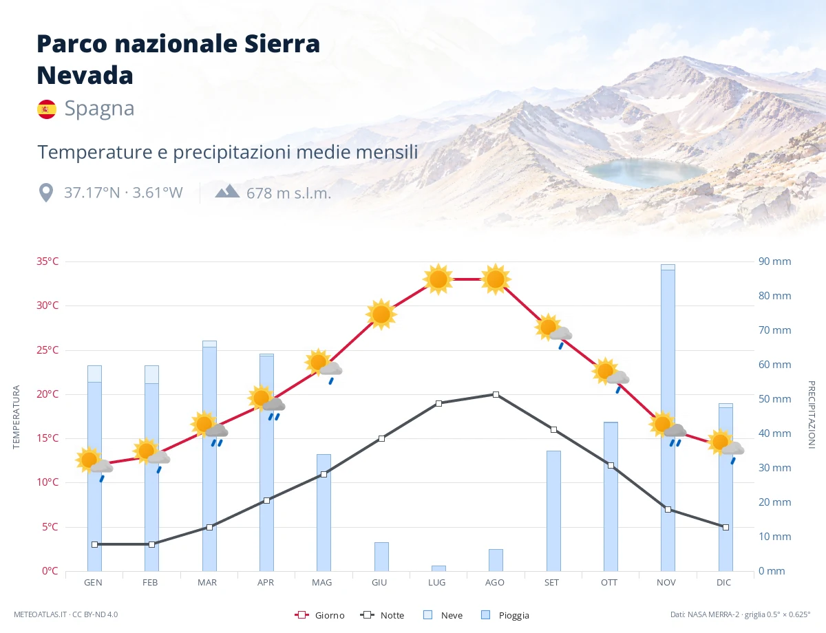 Parco nazionale Sierra Nevada - temperature e precipitazioni medie mensili