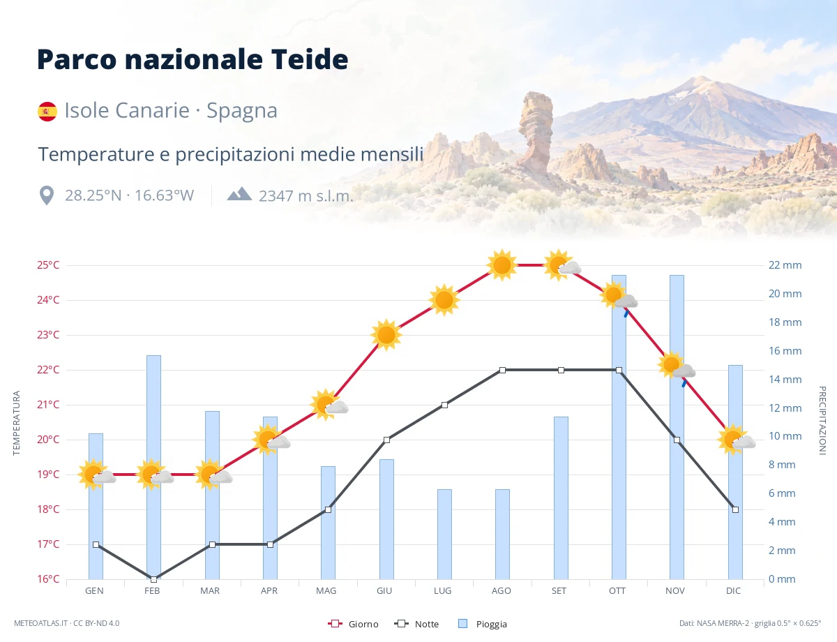 Parco nazionale Teide - temperature e precipitazioni medie mensili