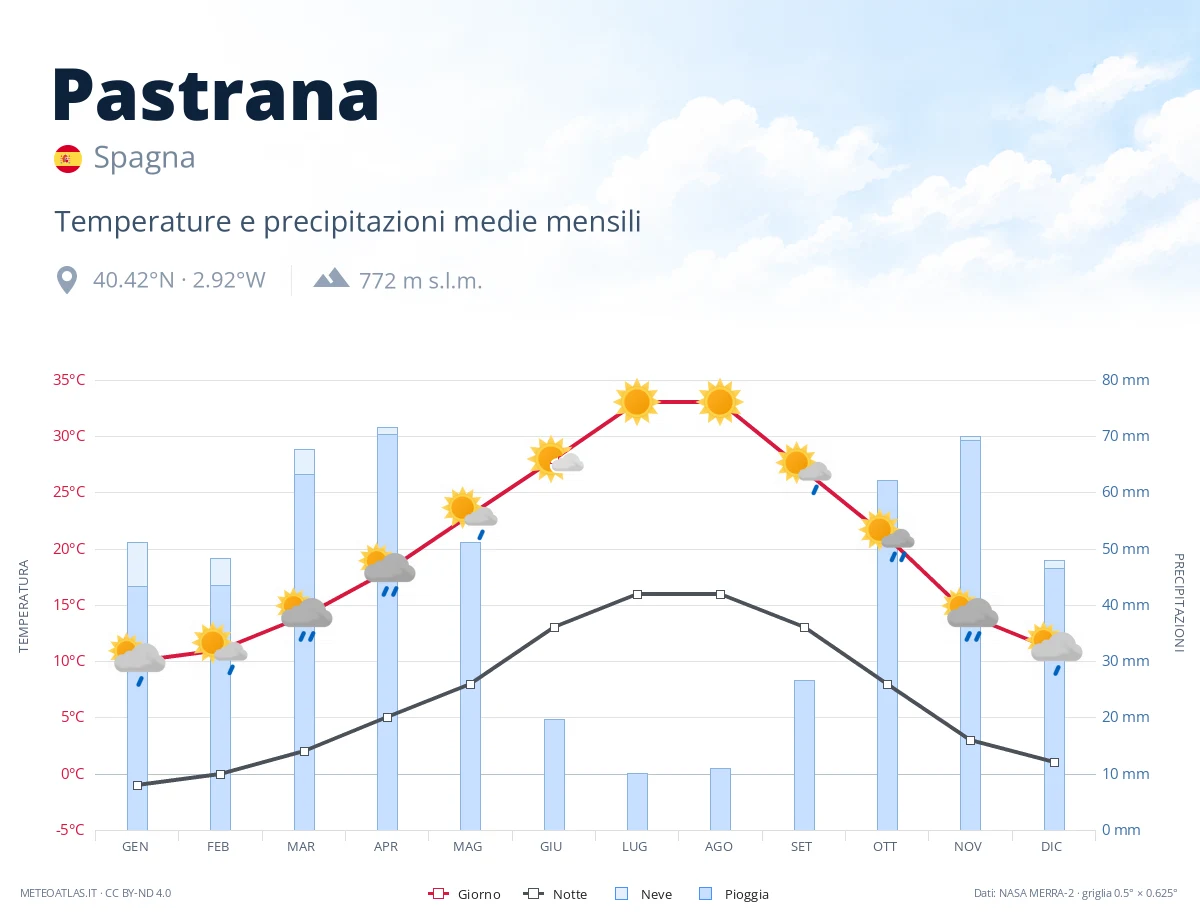 Pastrana - temperature e precipitazioni medie mensili