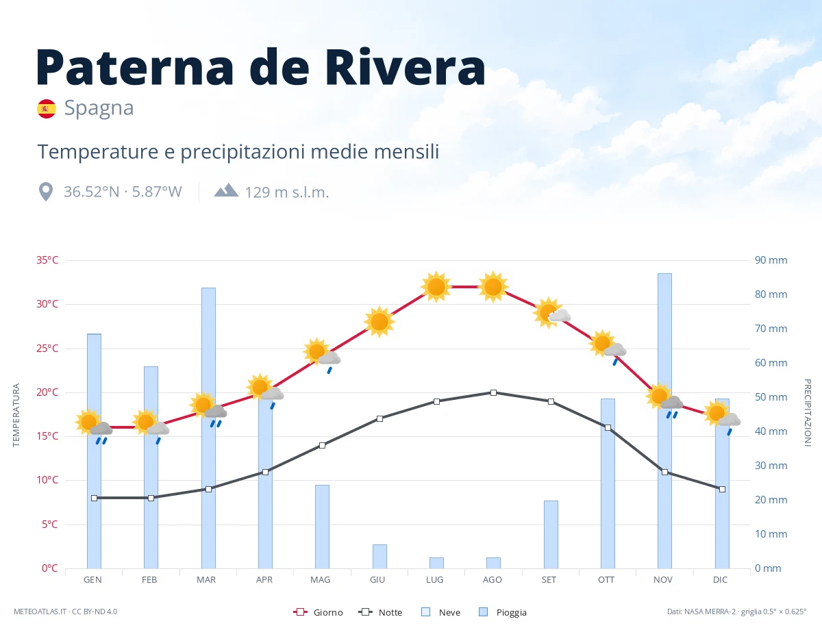Paterna de Rivera - temperature e precipitazioni medie mensili