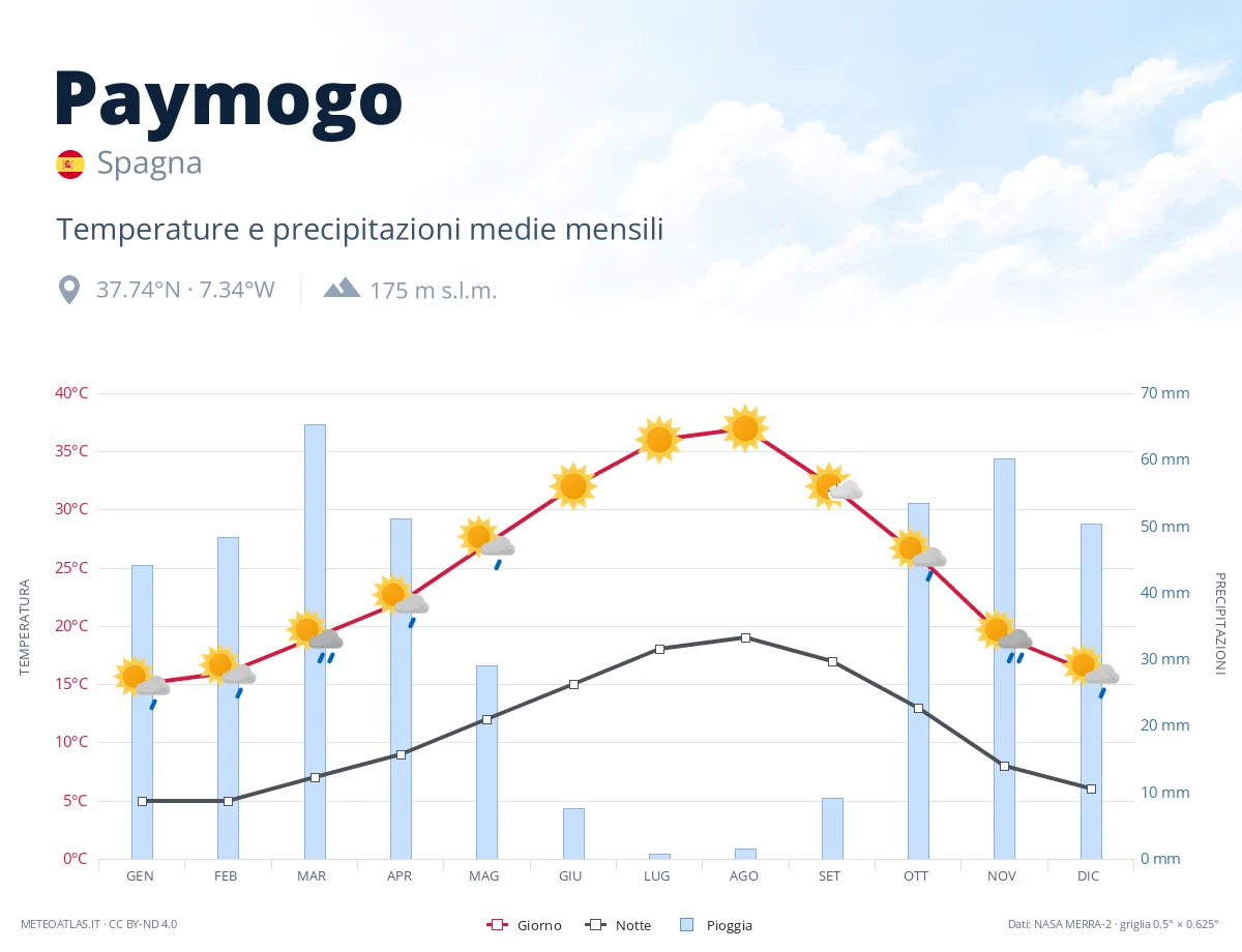 Paymogo - temperature e precipitazioni medie mensili