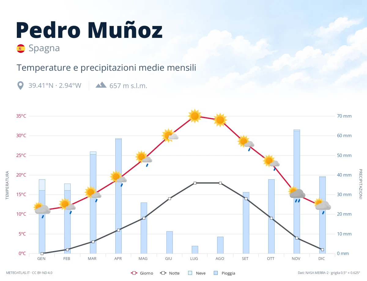 Pedro Muñoz - temperature e precipitazioni medie mensili