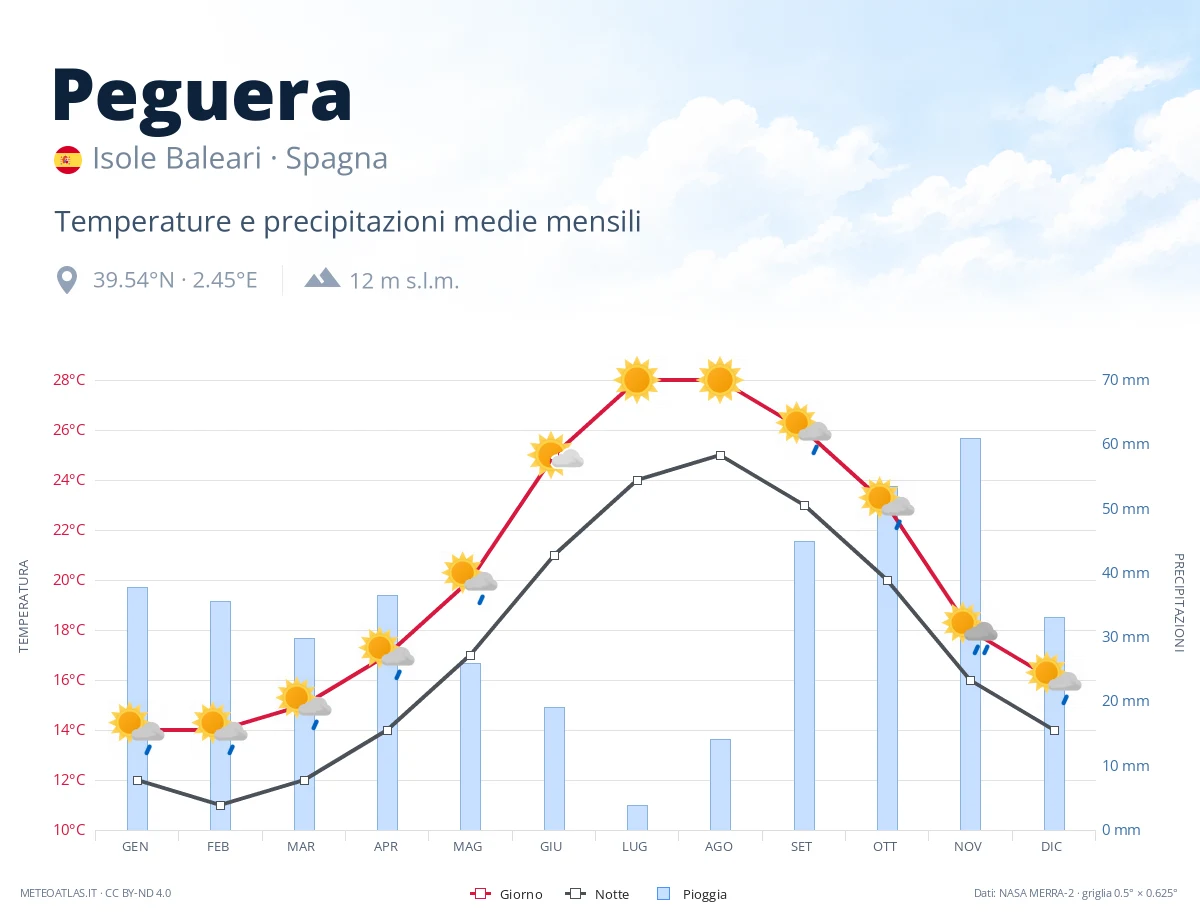 Peguera - temperature e precipitazioni medie mensili