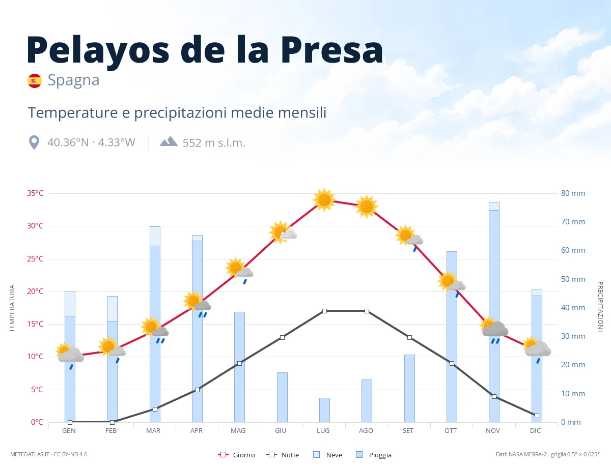 Pelayos de la Presa - temperature e precipitazioni medie mensili