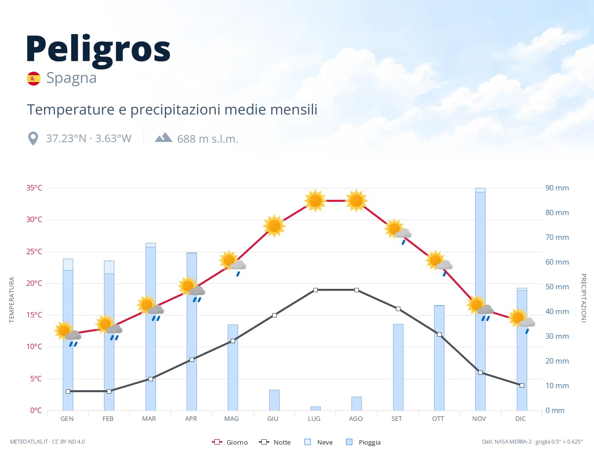 Peligros - temperature e precipitazioni medie mensili
