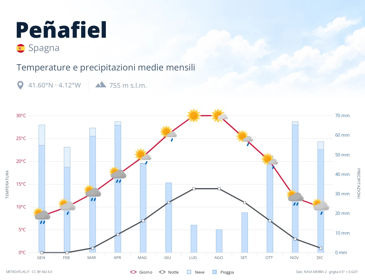 Peñafiel - temperature e precipitazioni medie mensili