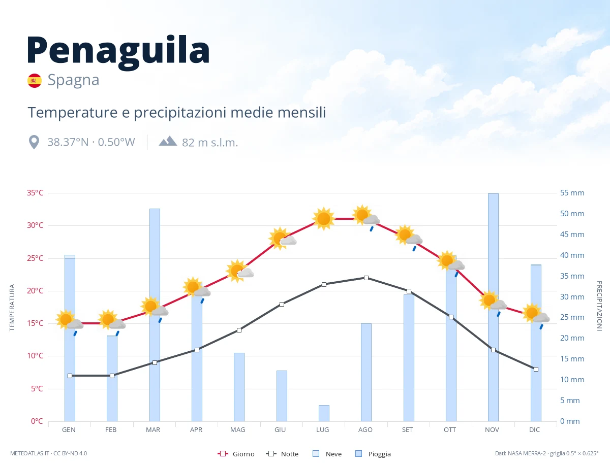 Penaguila - temperature e precipitazioni medie mensili