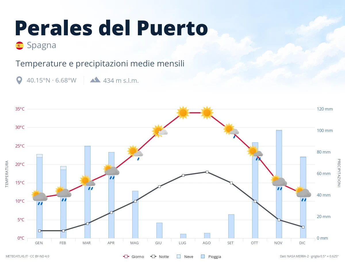 Perales del Puerto - temperature e precipitazioni medie mensili