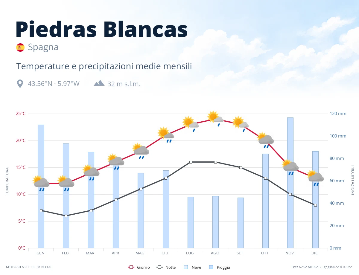 Piedras Blancas - temperature e precipitazioni medie mensili