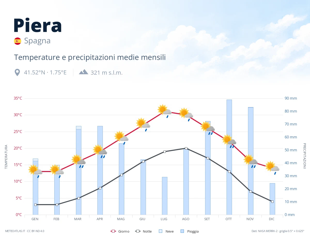Piera - temperature e precipitazioni medie mensili