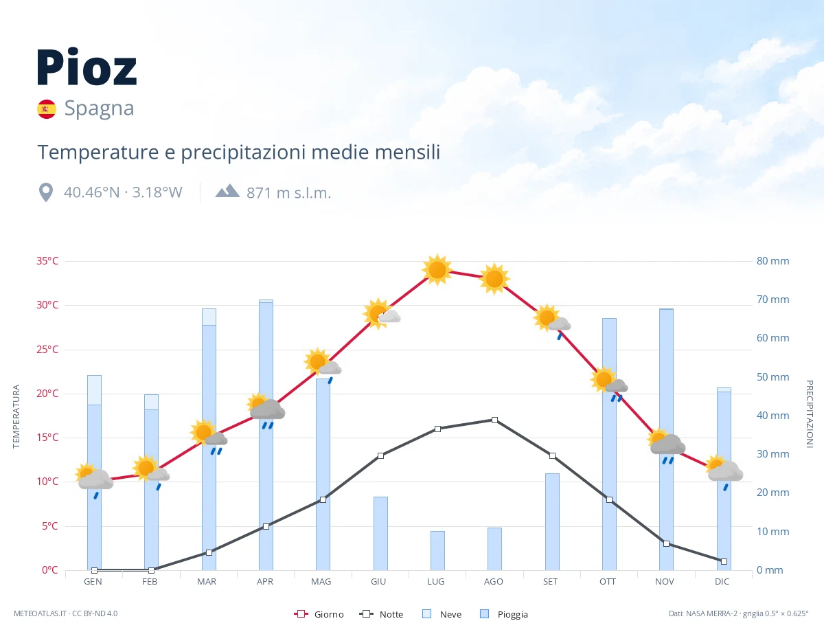 Pioz - temperature e precipitazioni medie mensili