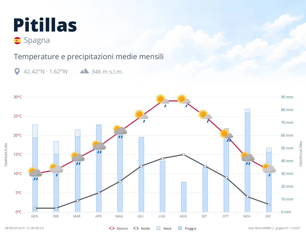 Pitillas - temperature e precipitazioni medie mensili