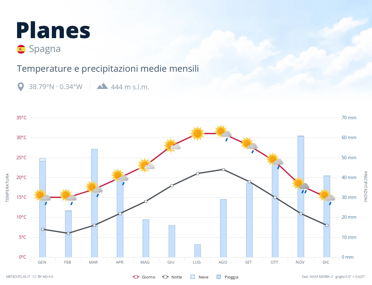 Planes - temperature e precipitazioni medie mensili