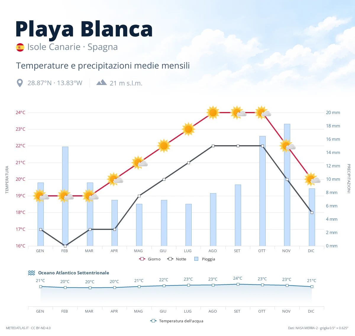 Playa Blanca - temperature e precipitazioni medie mensili