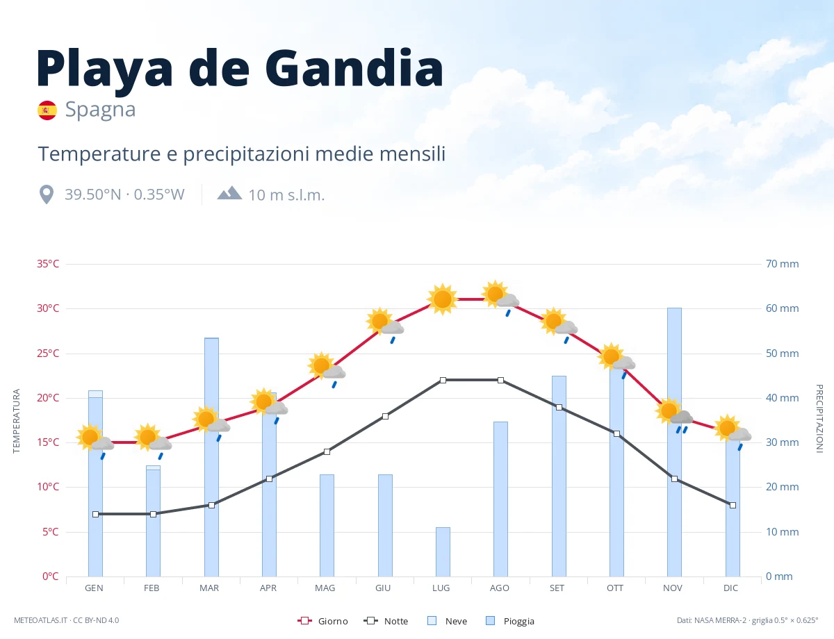 Playa de Gandia - temperature e precipitazioni medie mensili
