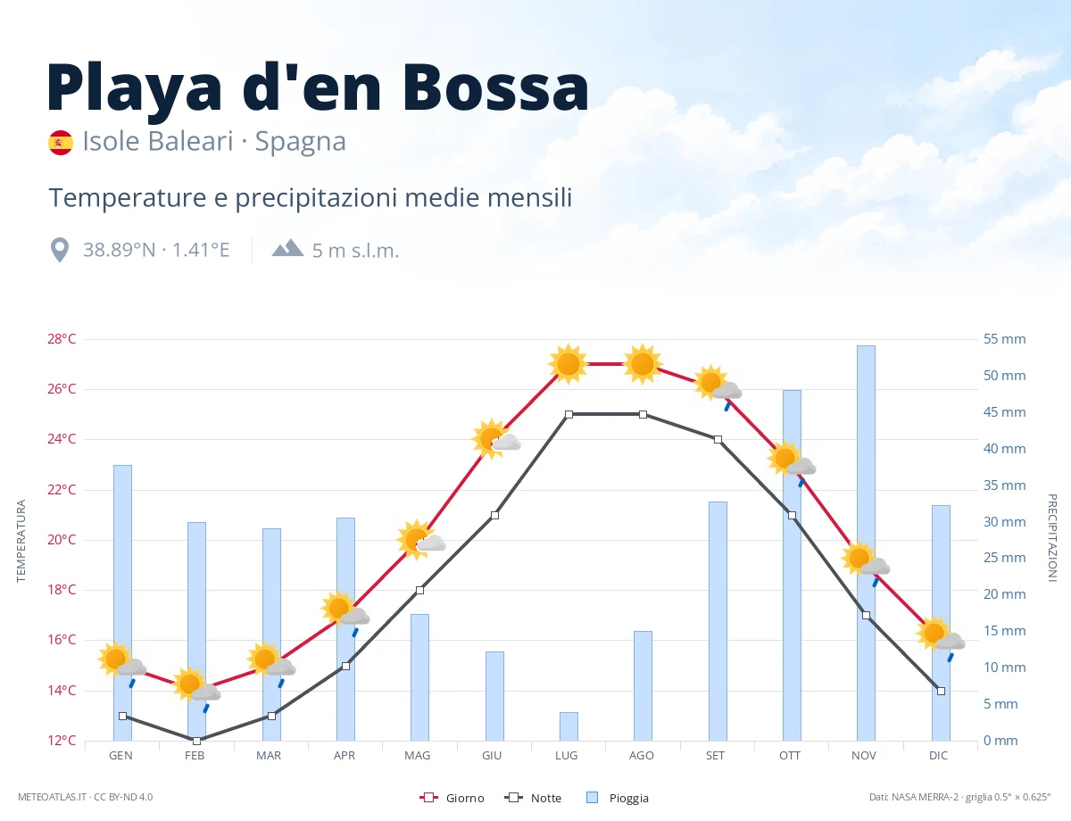 Playa d'en Bossa - temperature e precipitazioni medie mensili