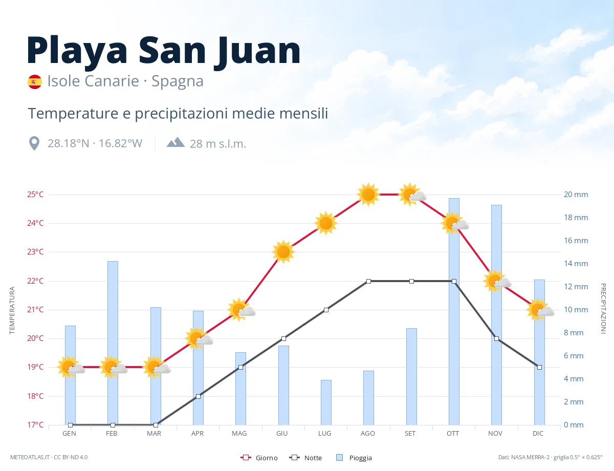Playa San Juan - temperature e precipitazioni medie mensili