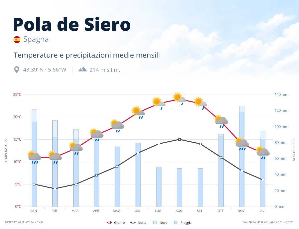 Pola de Siero - temperature e precipitazioni medie mensili
