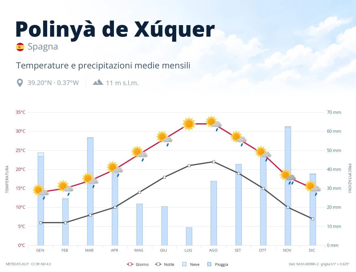 Polinyà de Xúquer - temperature e precipitazioni medie mensili