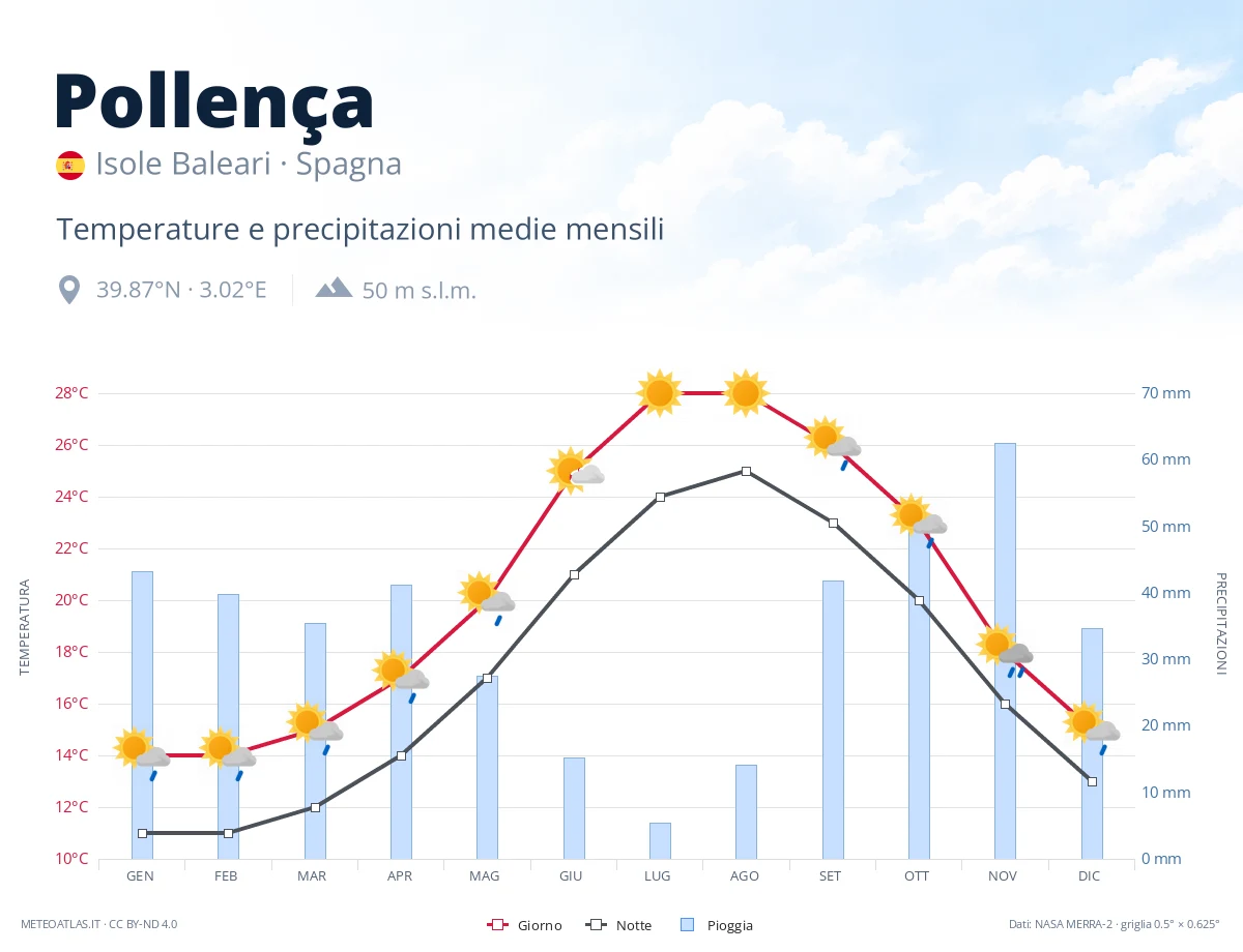 Pollença - temperature e precipitazioni medie mensili
