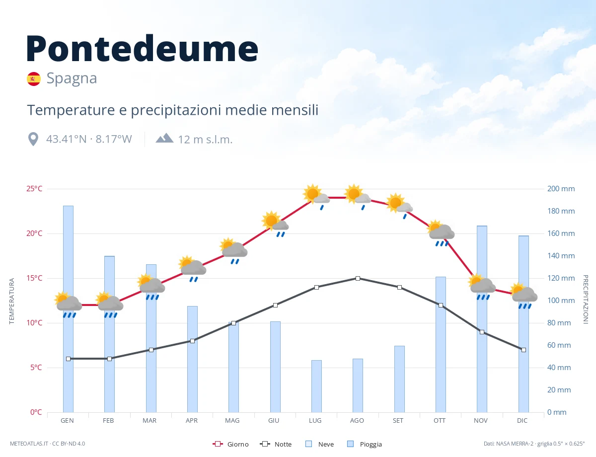 Pontedeume - temperature e precipitazioni medie mensili