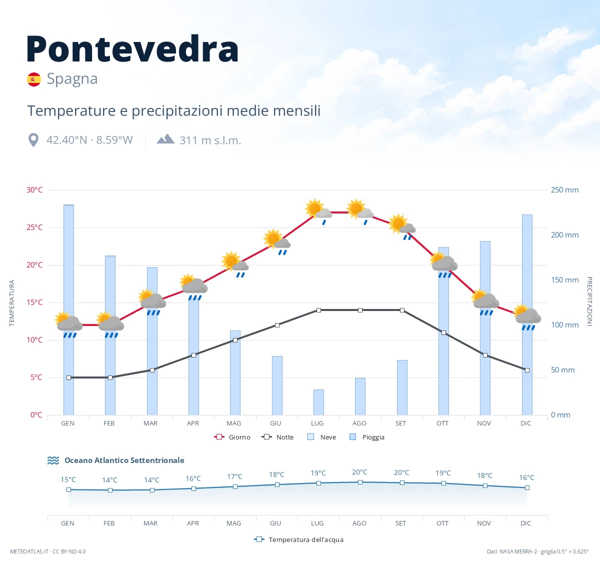 Pontevedra - temperature e precipitazioni medie mensili