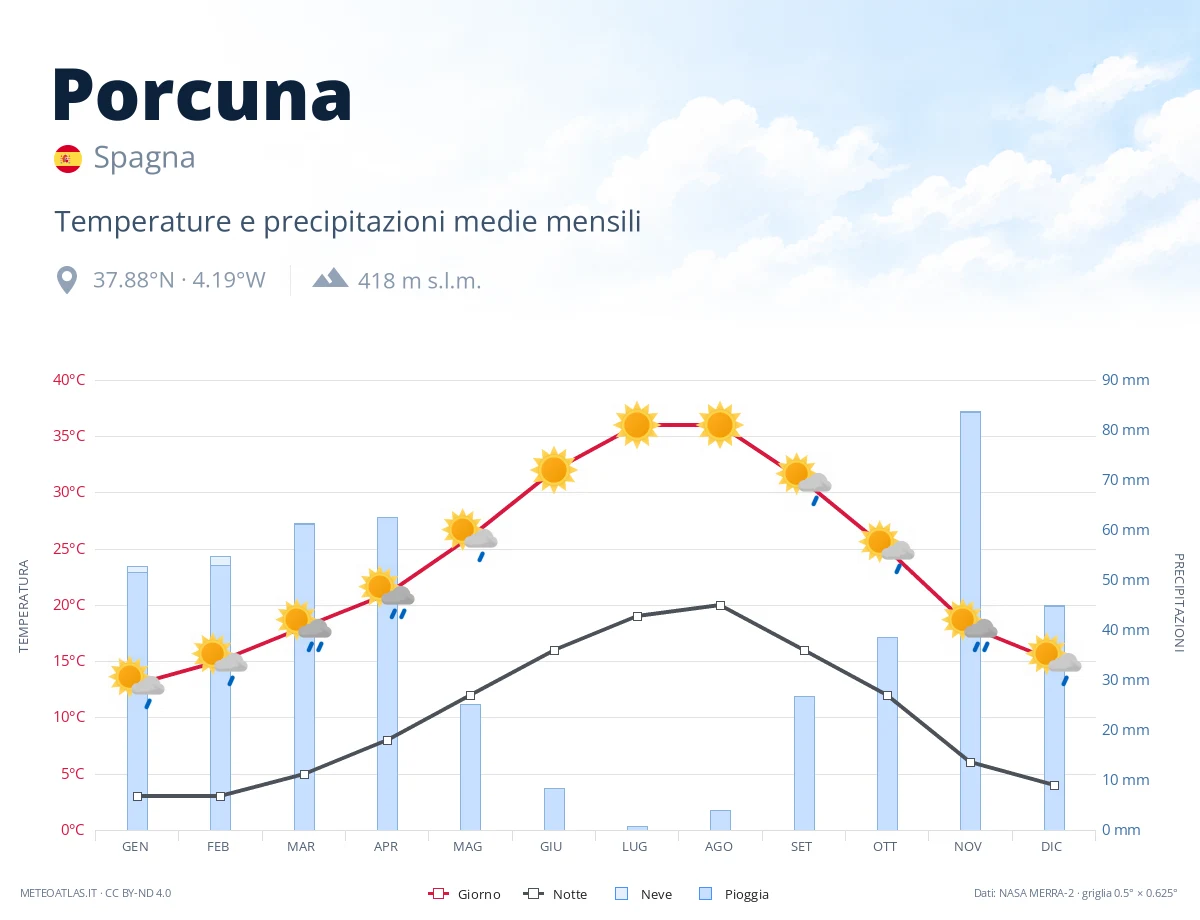 Porcuna - temperature e precipitazioni medie mensili