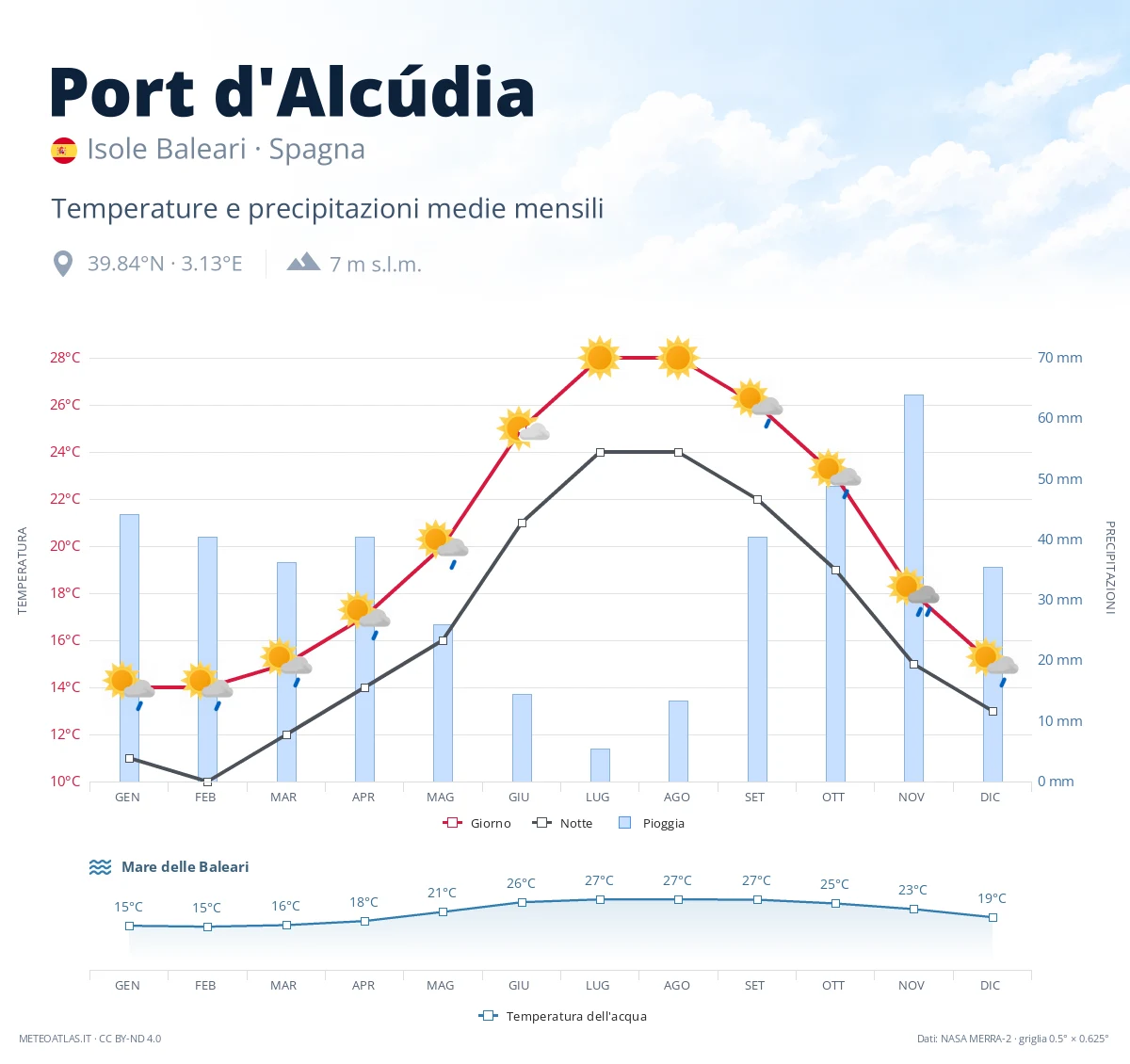 Port d'Alcúdia - temperature e precipitazioni medie mensili